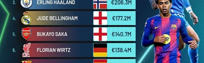 开云体育APP-2.868亿欧！外媒更新全球身价前十，亚马尔第1，维尼修斯仅排第9|基利安·姆巴佩|哈兰德|贝林厄姆|拉米内·亚马尔|埃尔林-哈兰德_新浪体育_新浪新闻